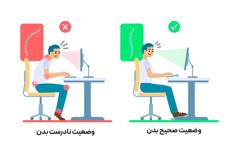 تصویر مقایسه‌ای وضعیت صحیح و غلط نشستن پشت کامپیوتر، با تمرکز روی قوز کردن و صاف نشستن.