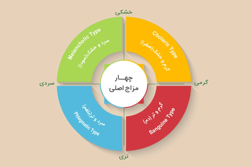 دایره‌ای که چهار مزاج دم، صفرا، بلغم و سودا را در طب سنتی نشان می‌دهد 