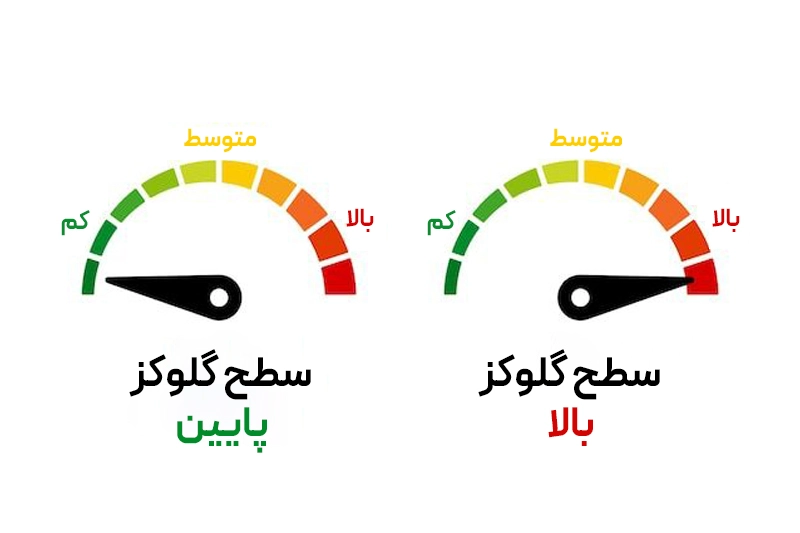 دو دستگاه اندازهگیری گلوکز، یکی بالا و یکی پایین، نشاندهنده مفید بودن دارچین در کنترل قند خون